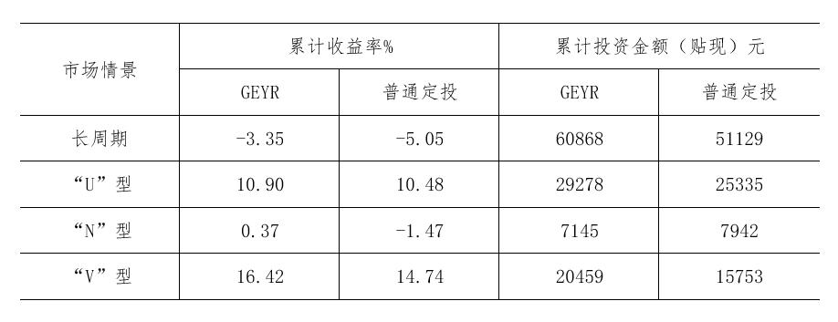 基金定投定额和不定额哪个收益高,定期不定额的定投基金怎么操作