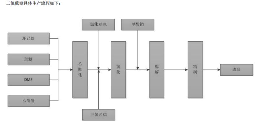 金禾实业甜味剂,甜味剂龙头企业