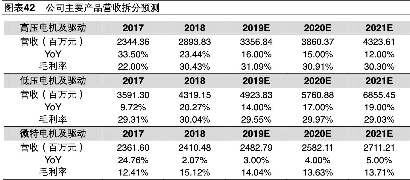 卧龙电驱未来市值1000亿可期,卧龙电驱是否是行业龙头