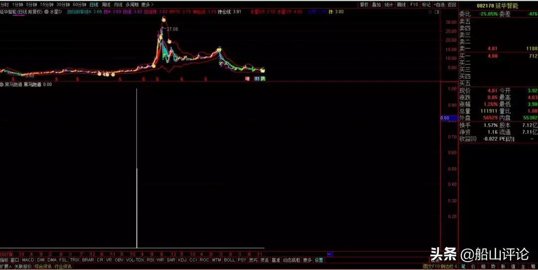 通达信黑马突破指标公式,通达信短线黑马指标公式副图