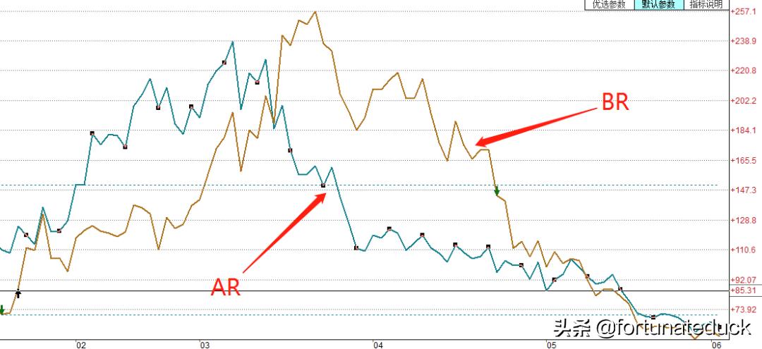 股票ar指标使用技巧,期货人气意愿指标arbr