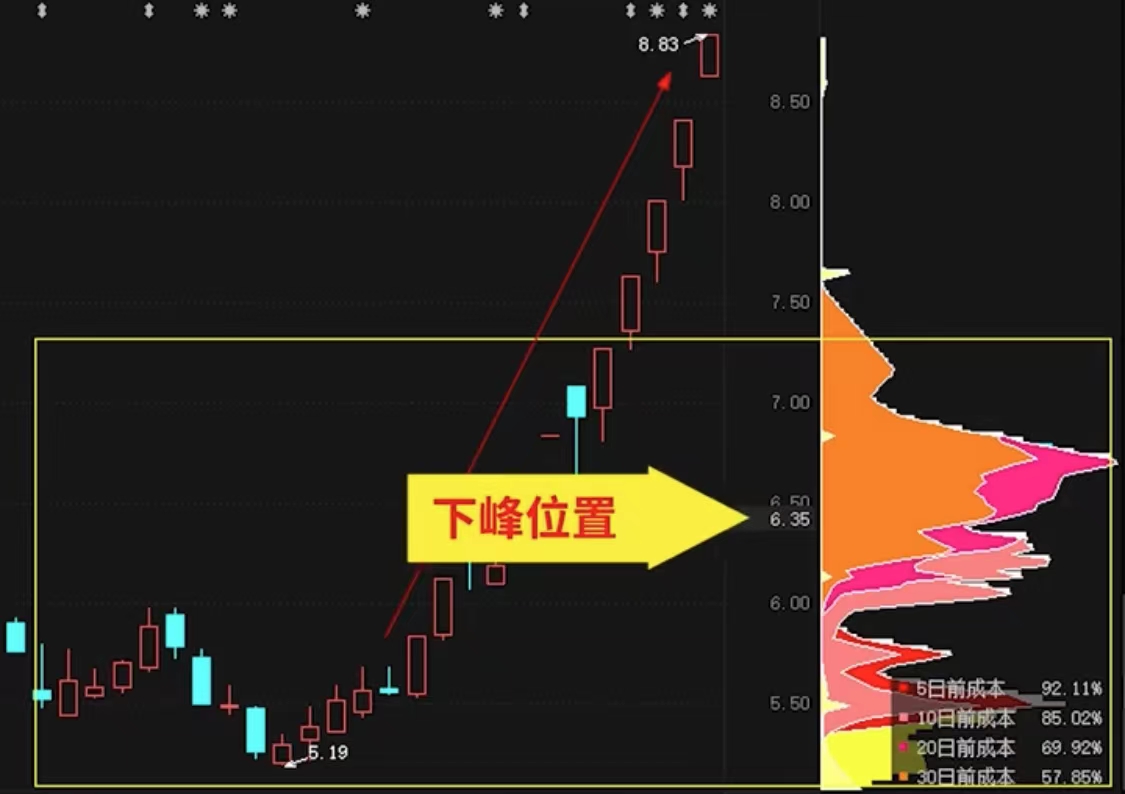 股票筹码分布图怎么分析主力锁仓,如何看懂主力筹码分布图