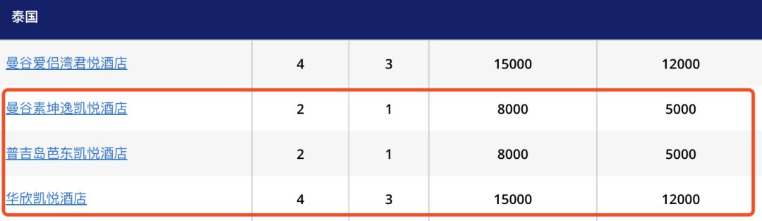 凯悦酒店积分促销2021,凯悦国内酒店等级