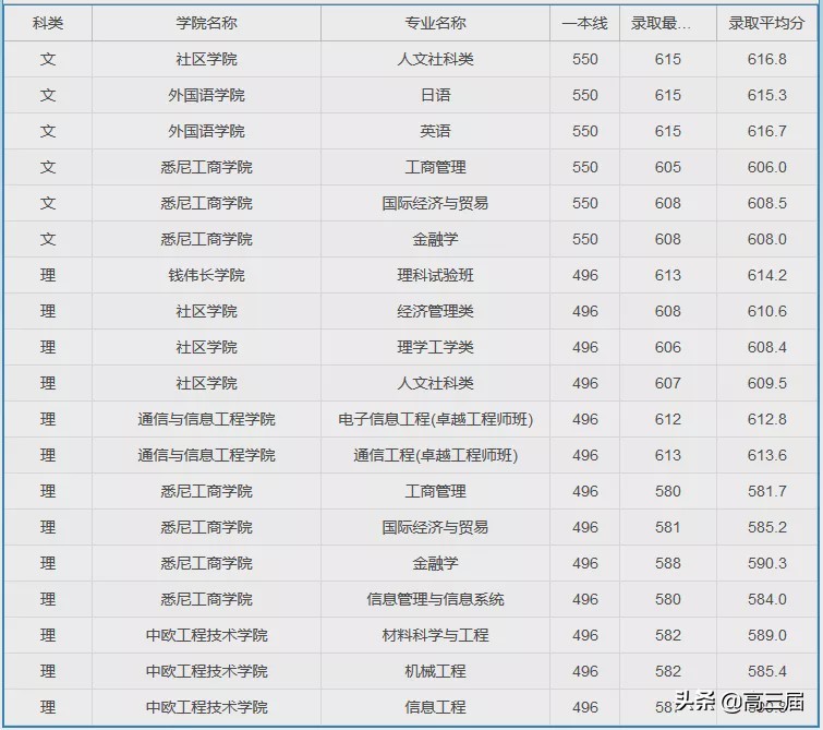 上海大学2023年各专业录取分数线,上海大学专业分数线排名表
