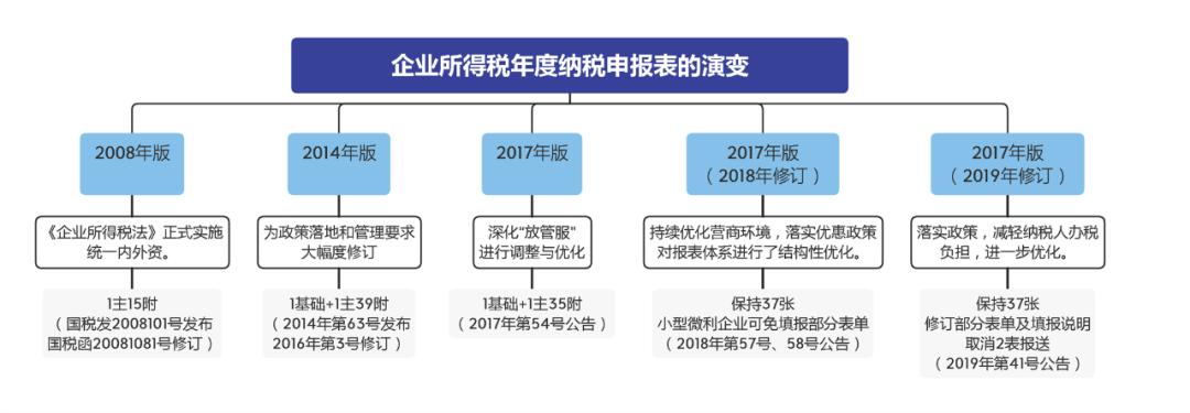 如何填写企业所得税年度申报表,年度所得税申报表怎样更正申报