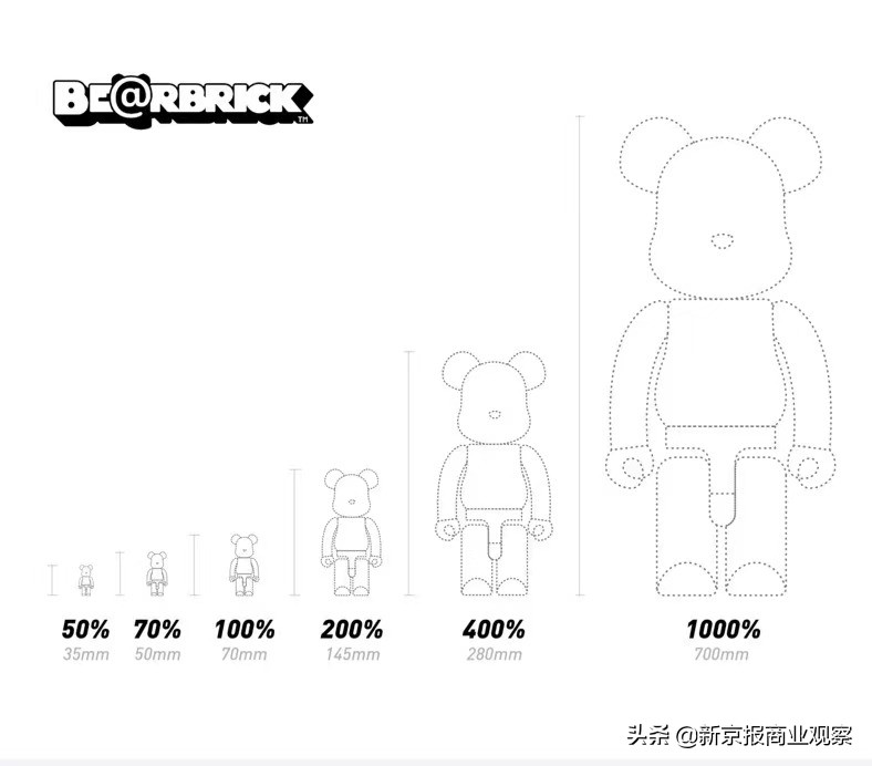 积木熊“出圈”:“一熊难求”溢价夸张,潮玩泡沫何时会破?