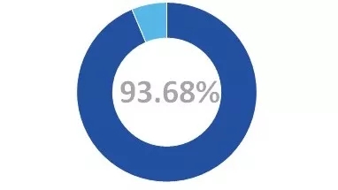 关注！陕西这所高校：本科就业率93.68%，毕业生月收入7799.72元
