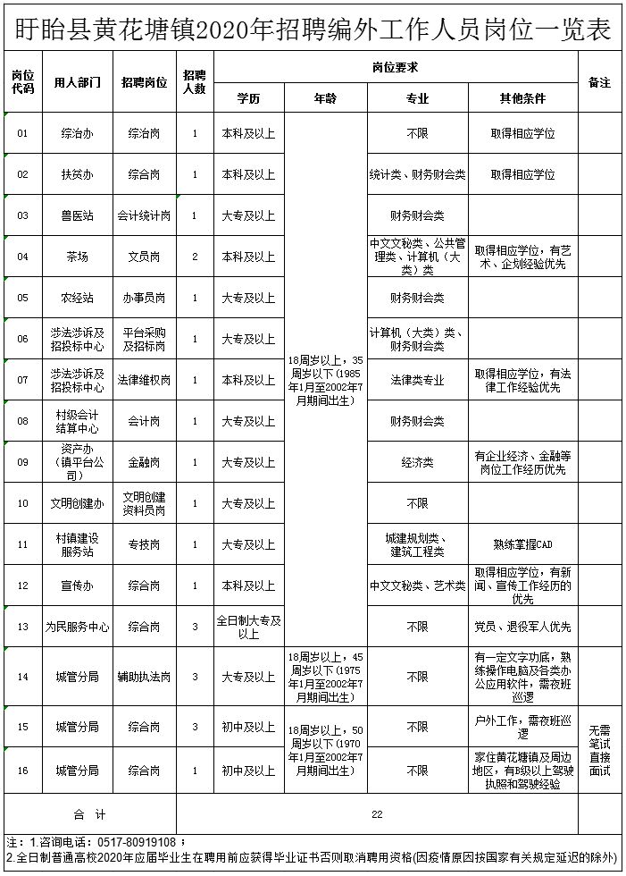 642人！淮安一批事业单位、国企招聘