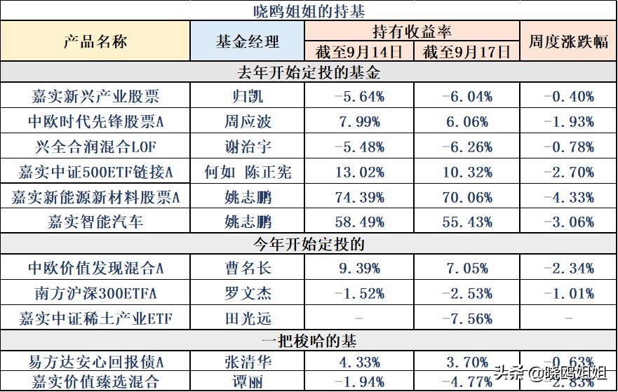 分享基金收益方法,每日发布的基金收益