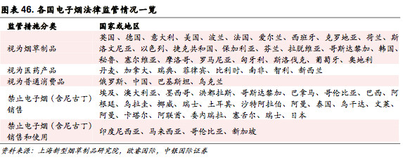 新型烟草政策,新型烟草趋势分析