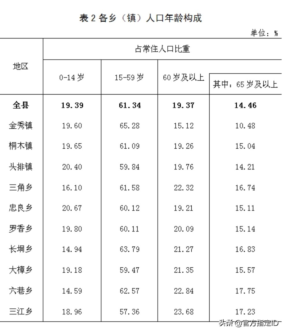 来宾市最强的十大镇,广西金秀县各乡镇人口排名