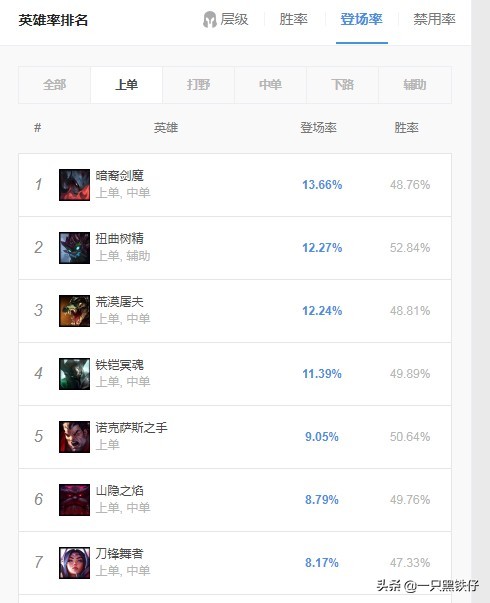 英雄联盟大树新装备,英雄联盟大树出什么装备