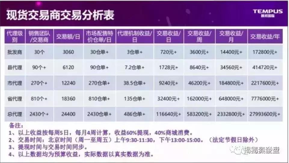 “腾邦现货”年化率收益171％？