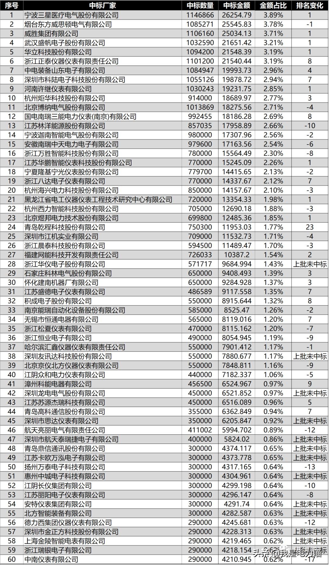 2023国网智能电表第一批中标公告,国网计量设备一批招标公示