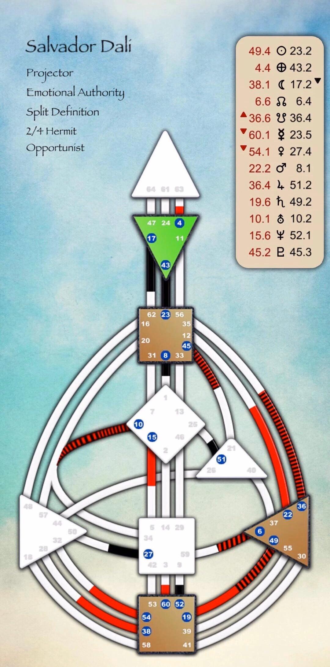 人类图—认识最真实的自己64道闸门最全解析