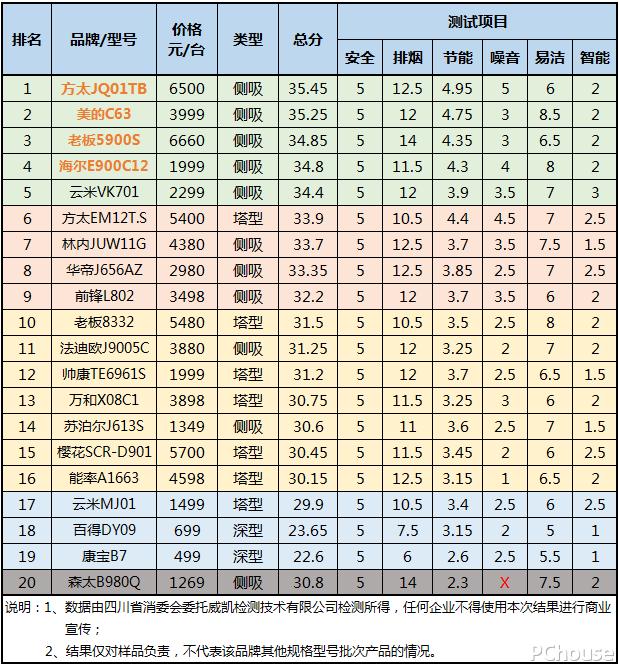 哪款油烟机性价比高好用风力大,油烟机哪一款最好用