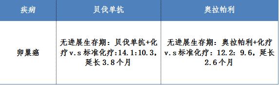 有了靶向药卵巢癌还可怕吗,靶向药治疗卵巢癌成功率有多大