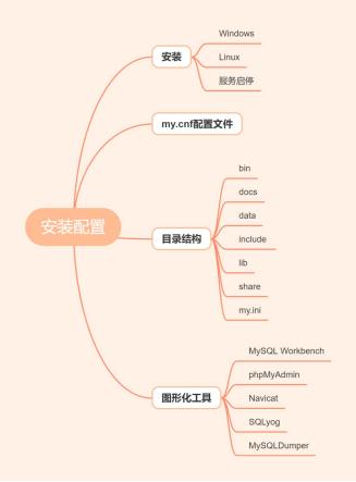 数据库学习需要什么基础,数据库学习方法书籍