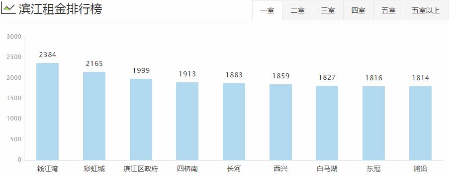 杭州各区房租排名,杭州主城区整体租房多少钱1个月