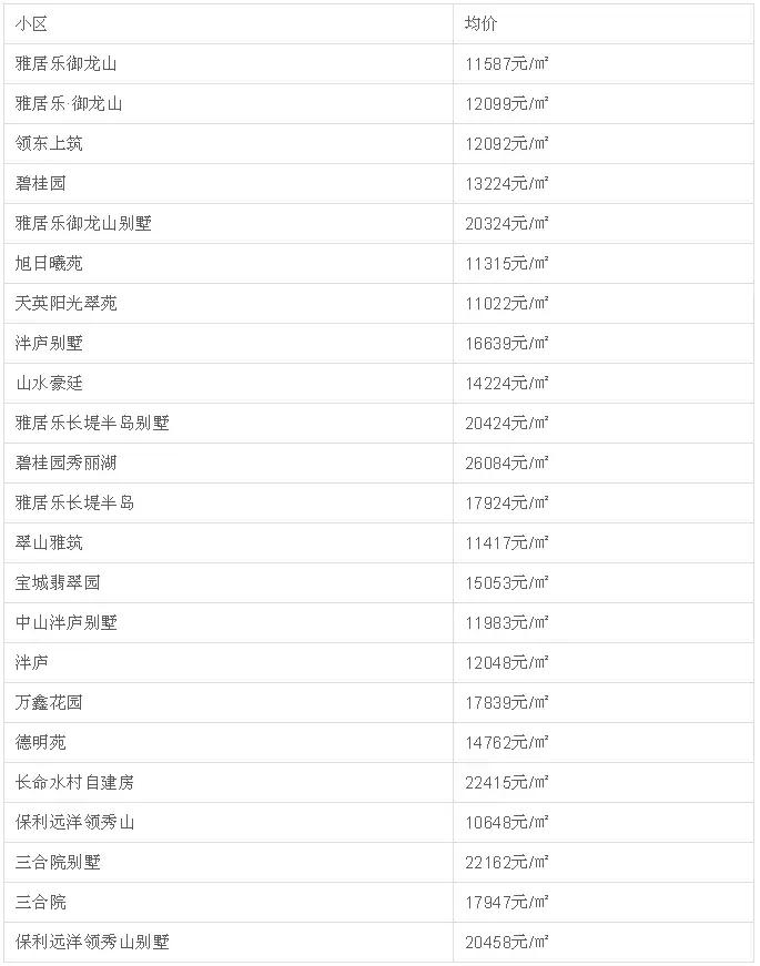 中山二手房成交价查询系统,中山坦洲金筑美居二手房价