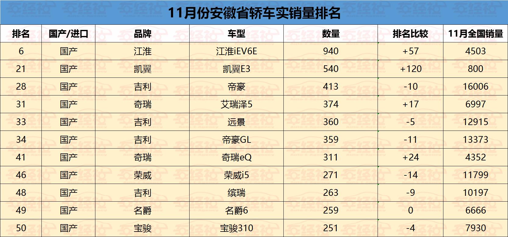 实销数据：安徽最受欢迎轿车车型，德系、美系称王，日系跌落前十