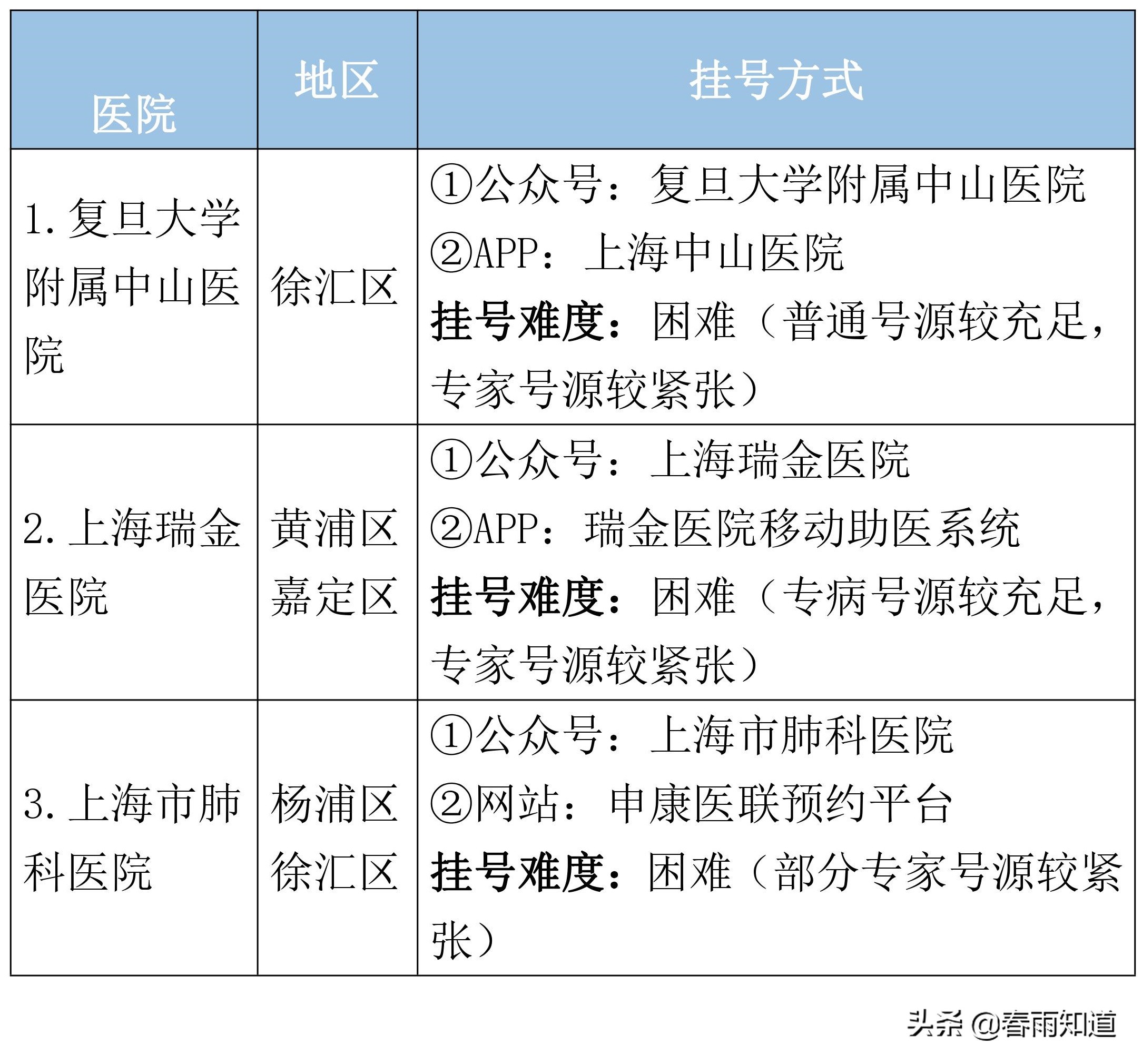 最全的上海医院科室排名,上海市瑞金医院网上预约挂号