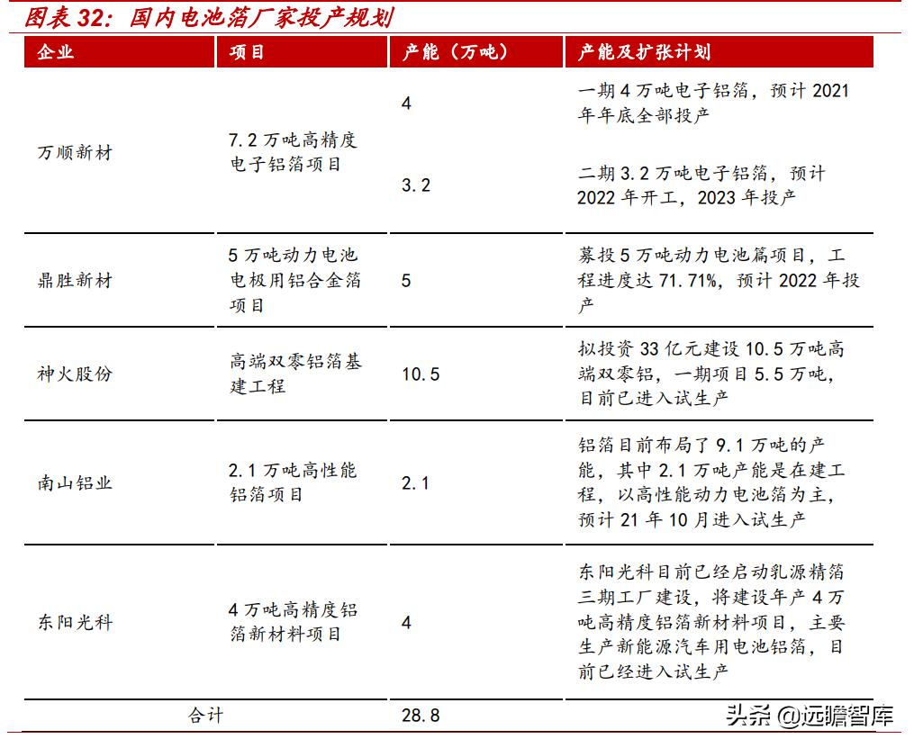 东阳光集团电子新材料,东阳光2022年电池铝箔产能