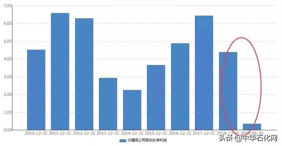 东营地区石油化工企业,东营炼油最新消息