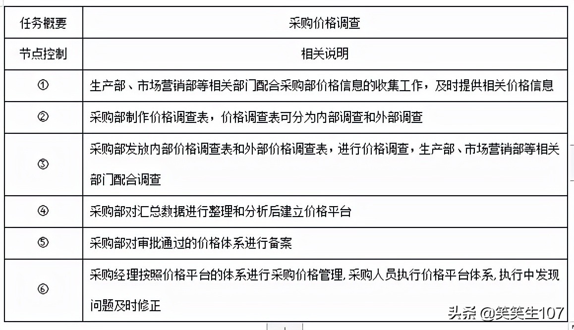 采购管理制度及流程教学视频,采购流程管理思路及方法
