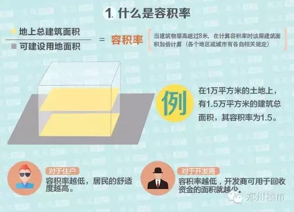 赤峰红山源著小区容积率多少,买房看容积率是什么意思
