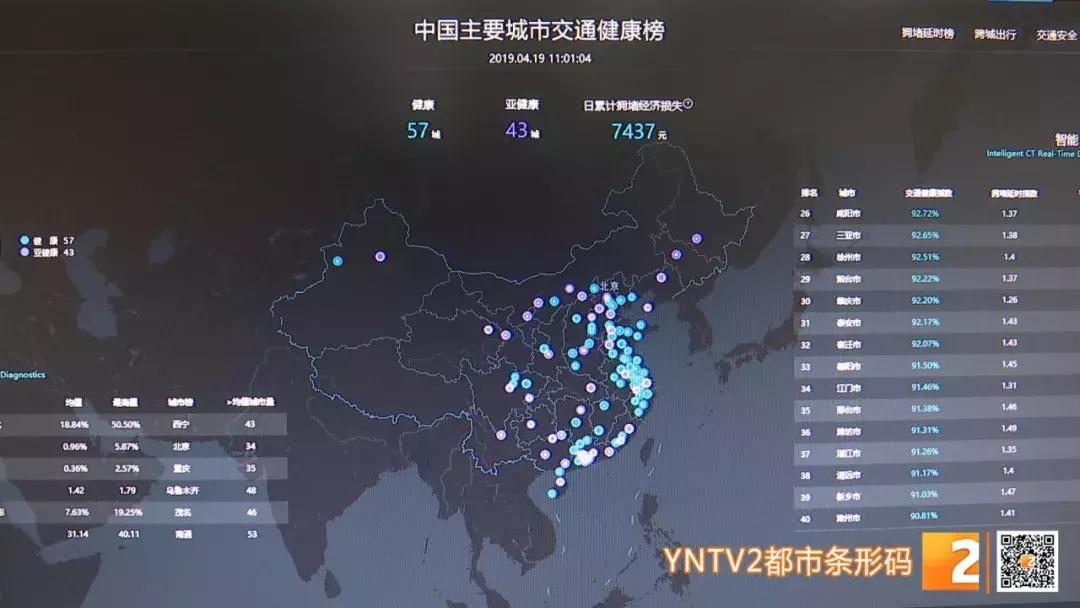 再登榜首！昆明拥堵道路前10名出炉，青年路排名第一！竟有40天......