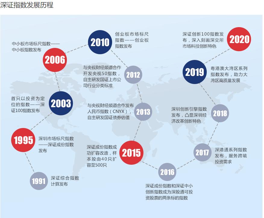 定投创业板50指数10年,定投标普500指数基金