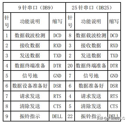 串口rs232协议基础知识,串口通信与rs232通信