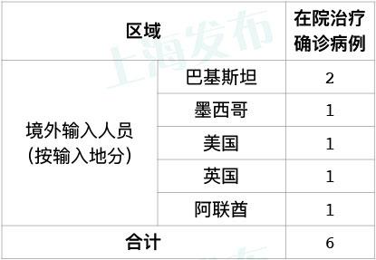 6月7日·上海要闻及抗击肺炎快报