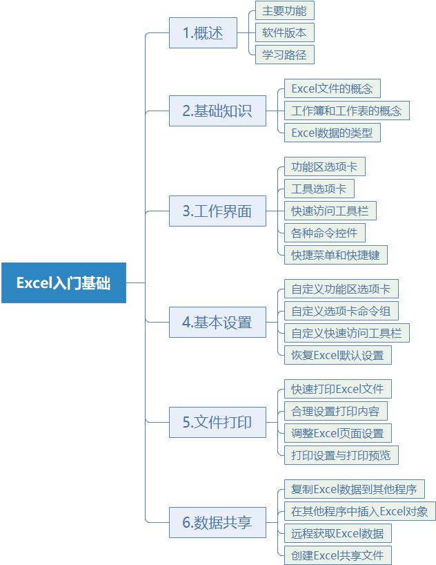 全套excel教学学习资料,系统学习excel零基础入门教程