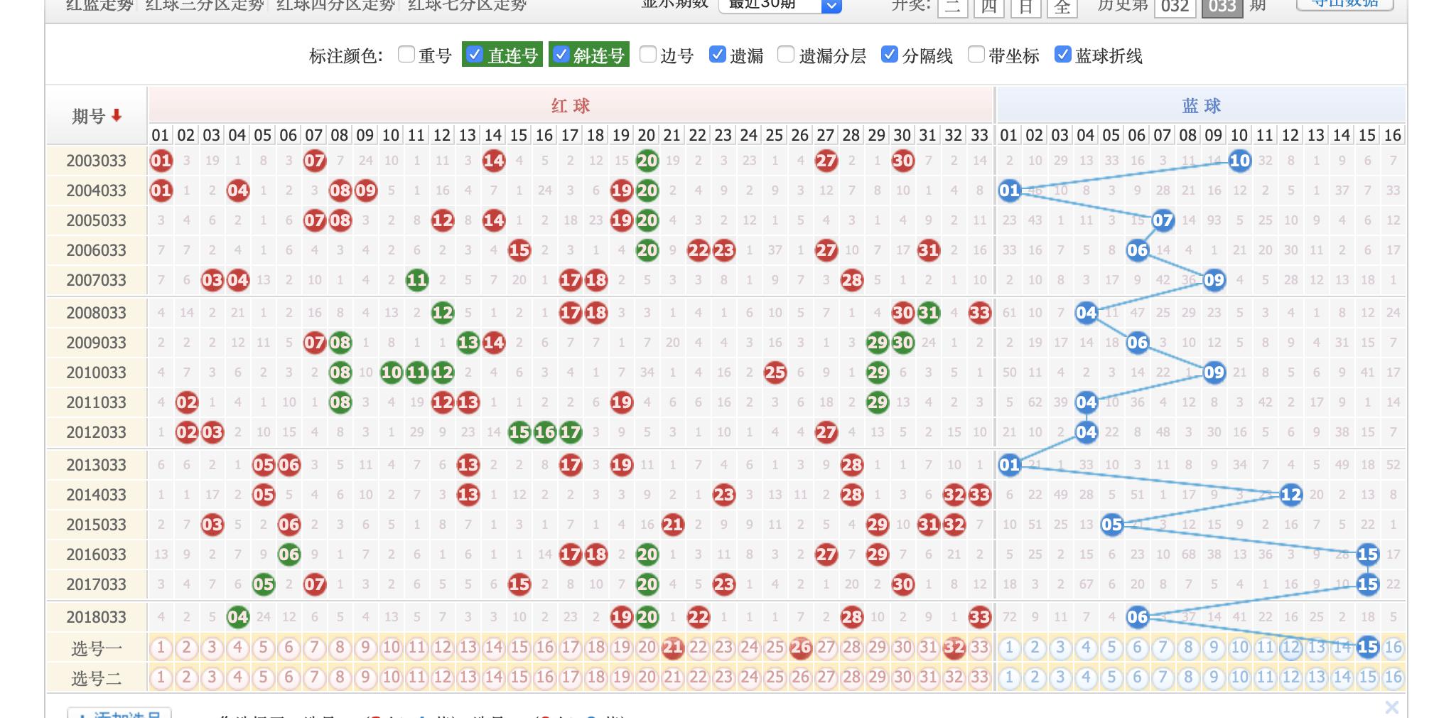 双色球2019033期,复式肯定要比单式容易中,期待这期能出大奖