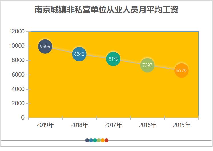 南京月薪1万4处于什么水平,月薪3万在南京怎么样