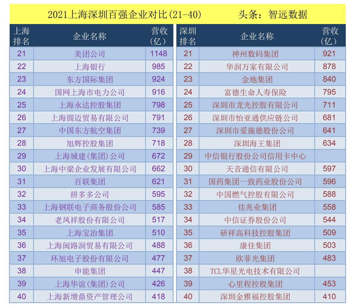 强强对话：2021上海百强企业VS深圳百强企业