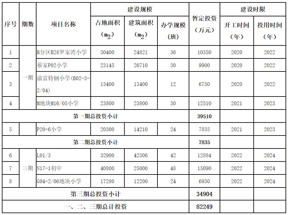 蔡家新建学校最新消息,重庆蔡家学校规划最新