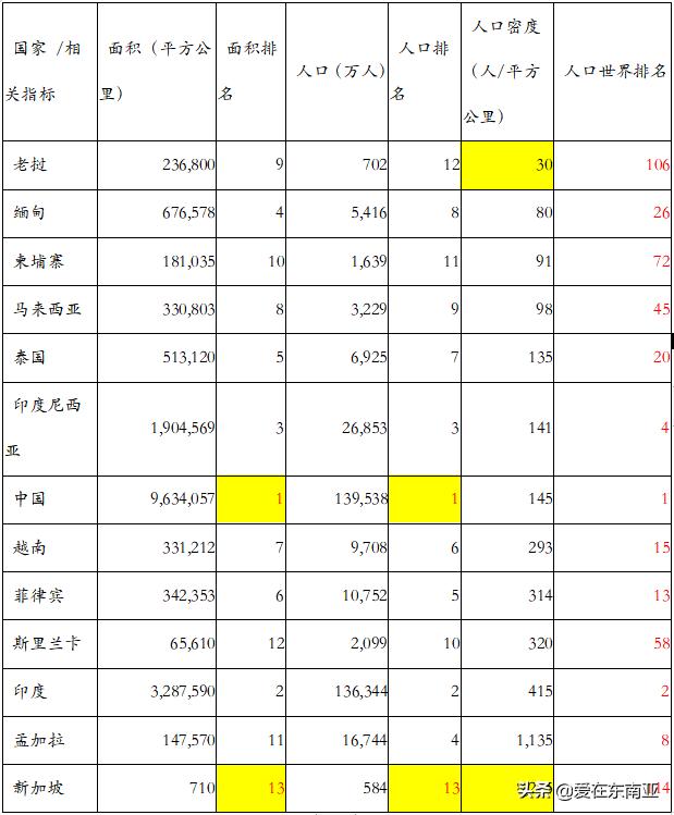 各国人口与经济增长率,东南亚东亚经济对比