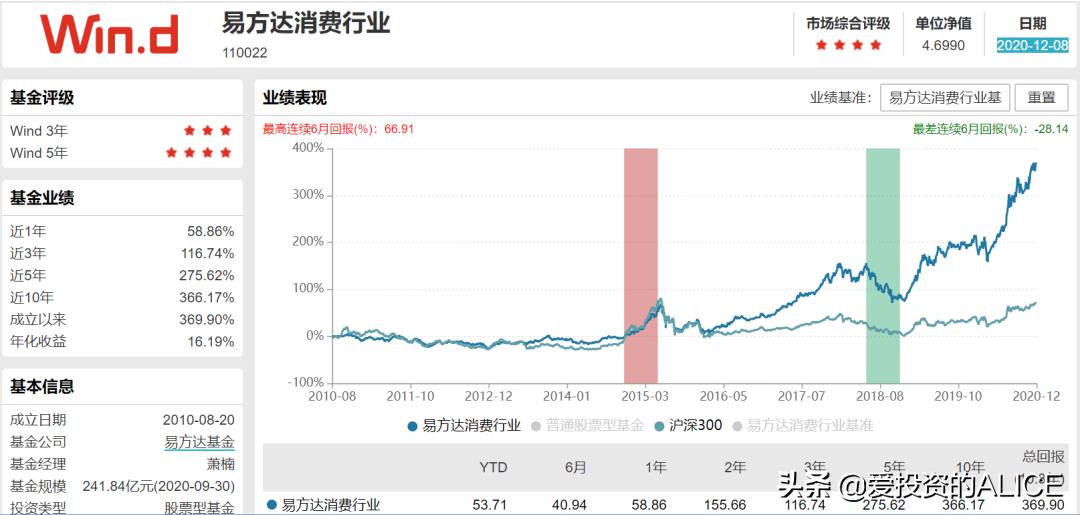 消费股票有哪些小龙头股,消费股为什么不涨