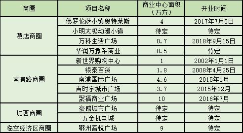 商业综合体爆发,商业项目大爆发