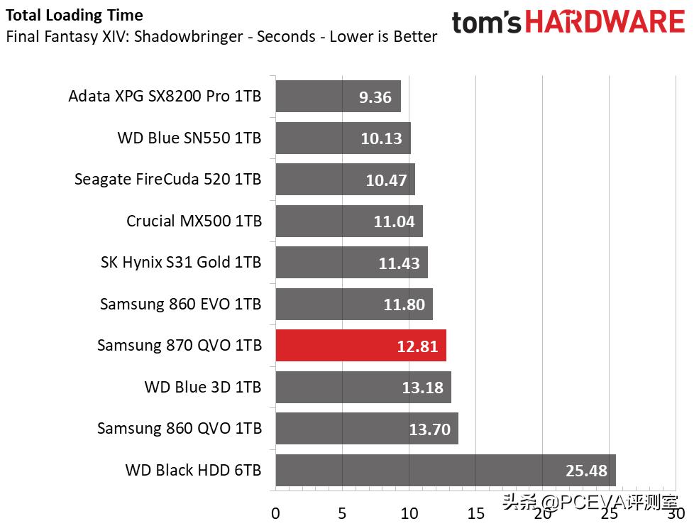 qlc闪存颗粒能用多久,三星870qvo固态适合什么电脑
