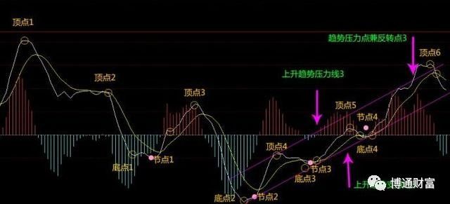 macd指标详解macd底背离的应用,macd与macd实战指标有何不同