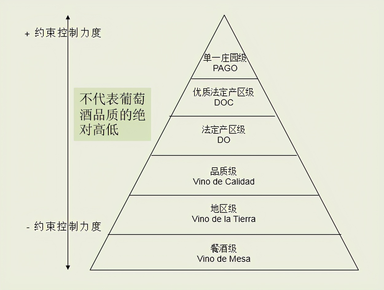 这个分类能代表西班牙葡萄酒的最高品质吗？一篇文章带你搞懂