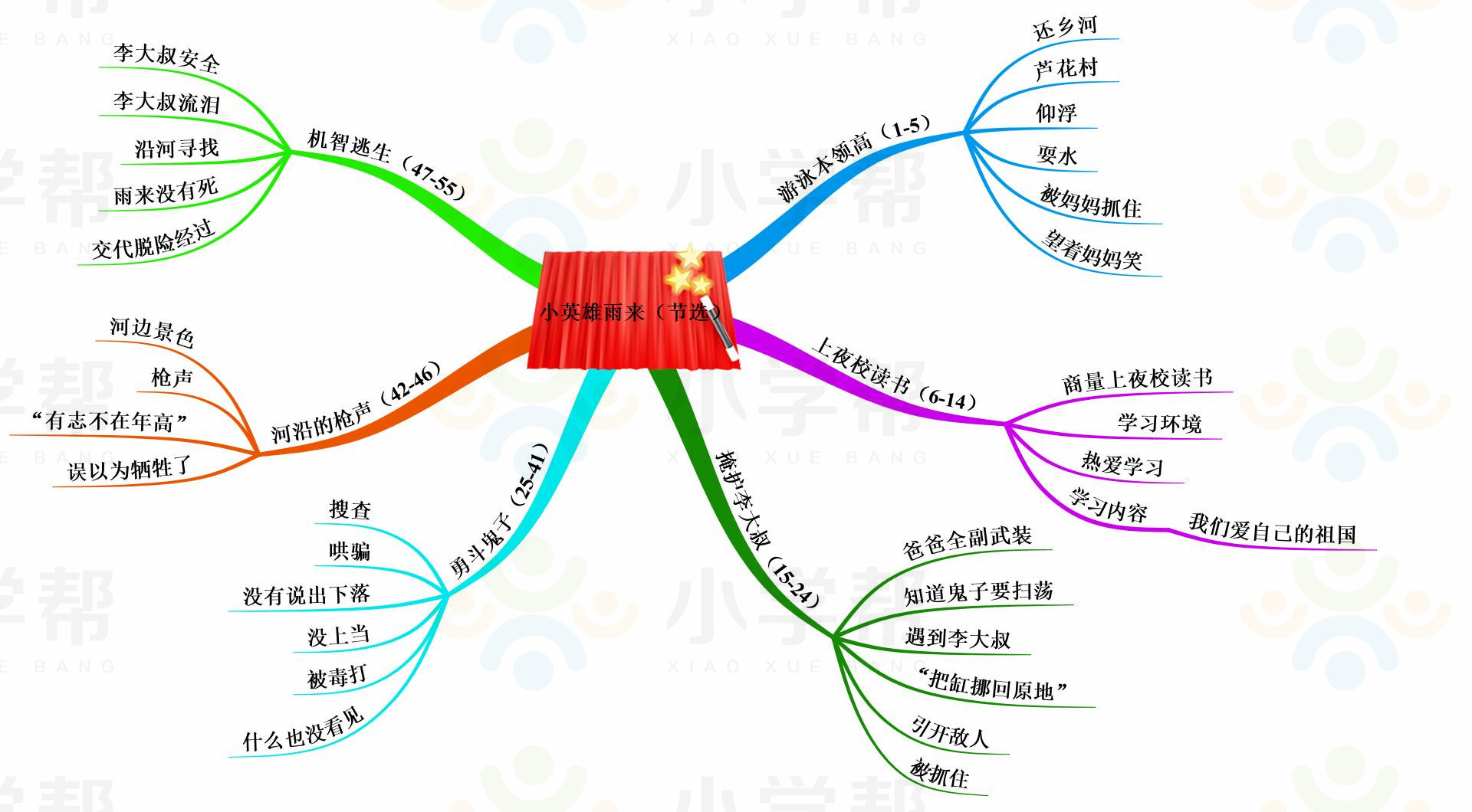 新部编版小学六年级语文思维导图,部编版1-6年级语文上册思维导图