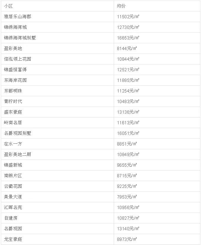 中山二手房成交价查询系统,中山坦洲金筑美居二手房价