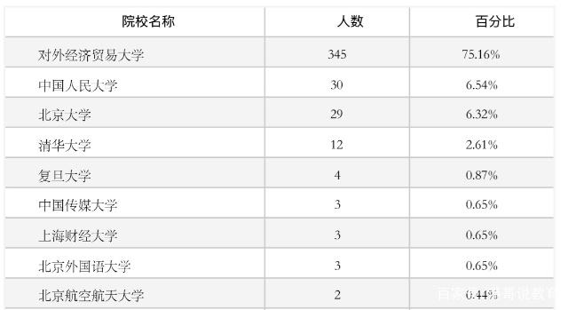 211贸大就业率,贸大211