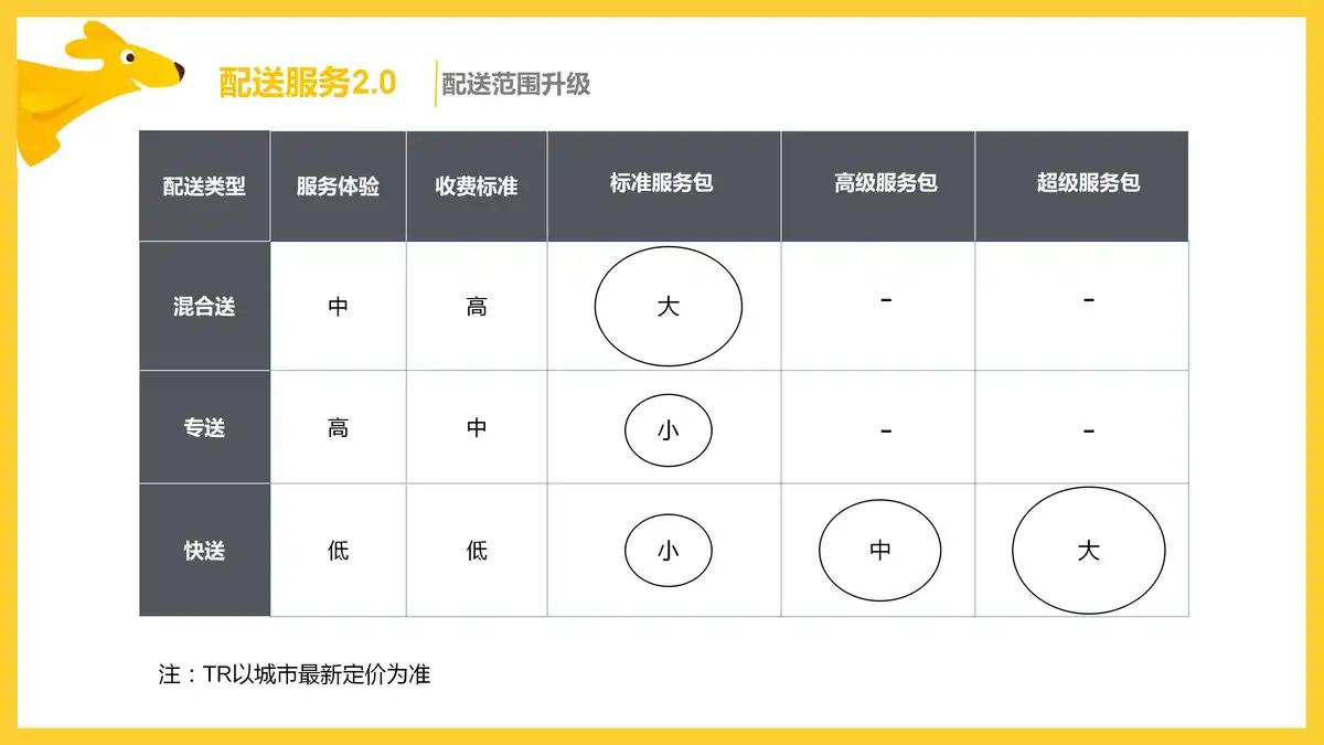外卖众包和专送的怎么选择,商家外卖众包和专送选哪个比较好