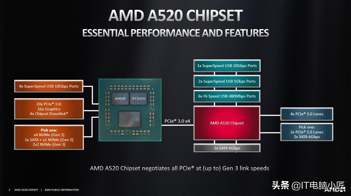 amd主板a520,a520和amd哪个好